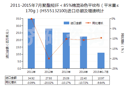 2011-2015年7月聚酯短纖＜85%棉混染色平紋布（平米重≤170g）(HS55132100)進(jìn)口總額及增速統(tǒng)計(jì)